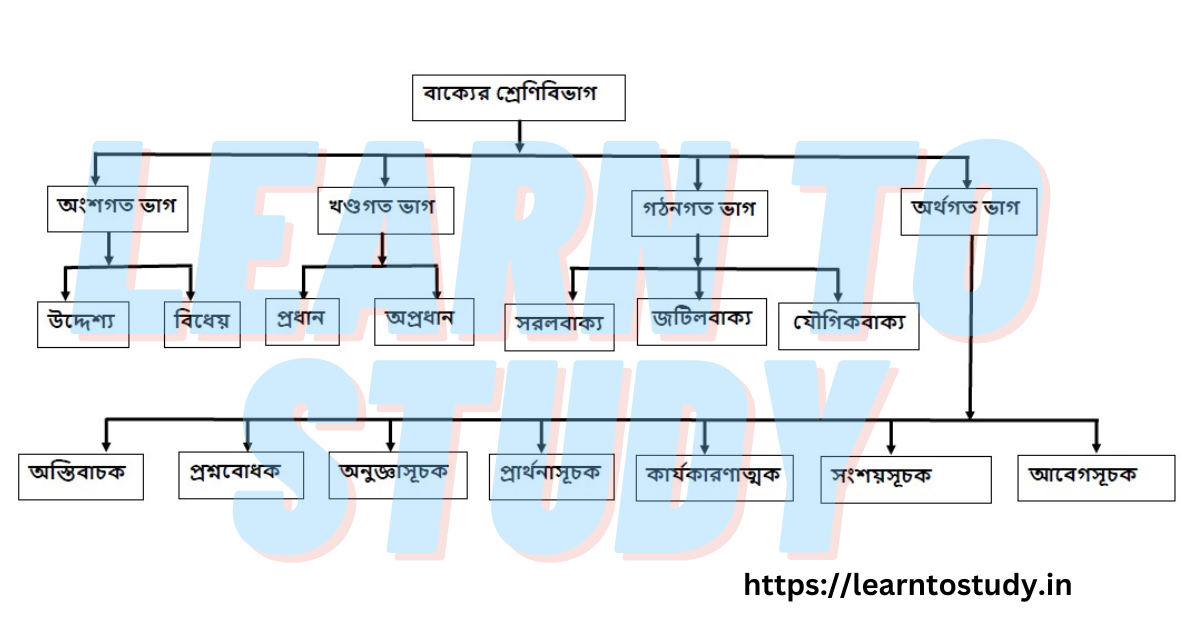 বাক্যের_শ্রেণীবিভ্যাক